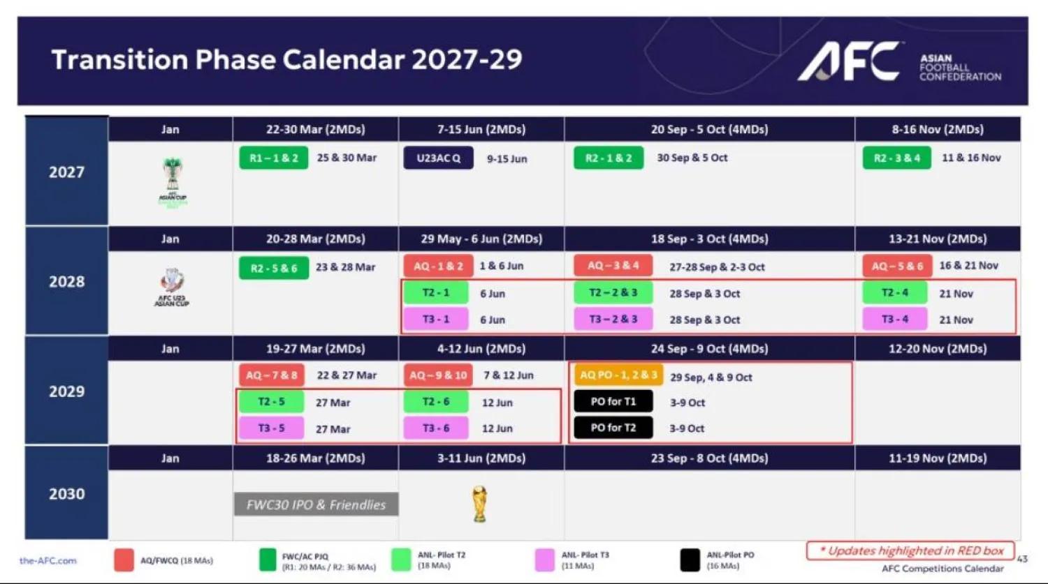 中东报：亚足联分享亚国联草案，2028年试点+2030年47队全部参加