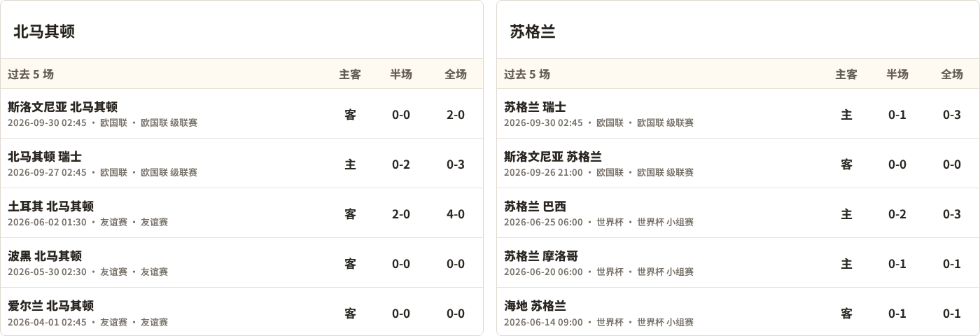 半全场分析：苏格兰先手更足，北马其顿后程反扑能否兑现？